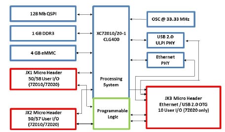 PicoZed 7010/7020 Block Diagram