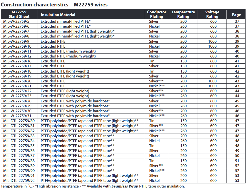 استاندارد سیم نسوز Construction characteristics—M22759 wires